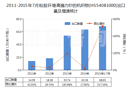 2011-2015年7月粘膠纖維高強(qiáng)力紗的機(jī)織物(HS54081000)出口量及增速統(tǒng)計(jì) 2011-2015年7月粘膠纖維高強(qiáng)力紗的機(jī)織物(HS54081000)出口量及增速統(tǒng)計(jì)